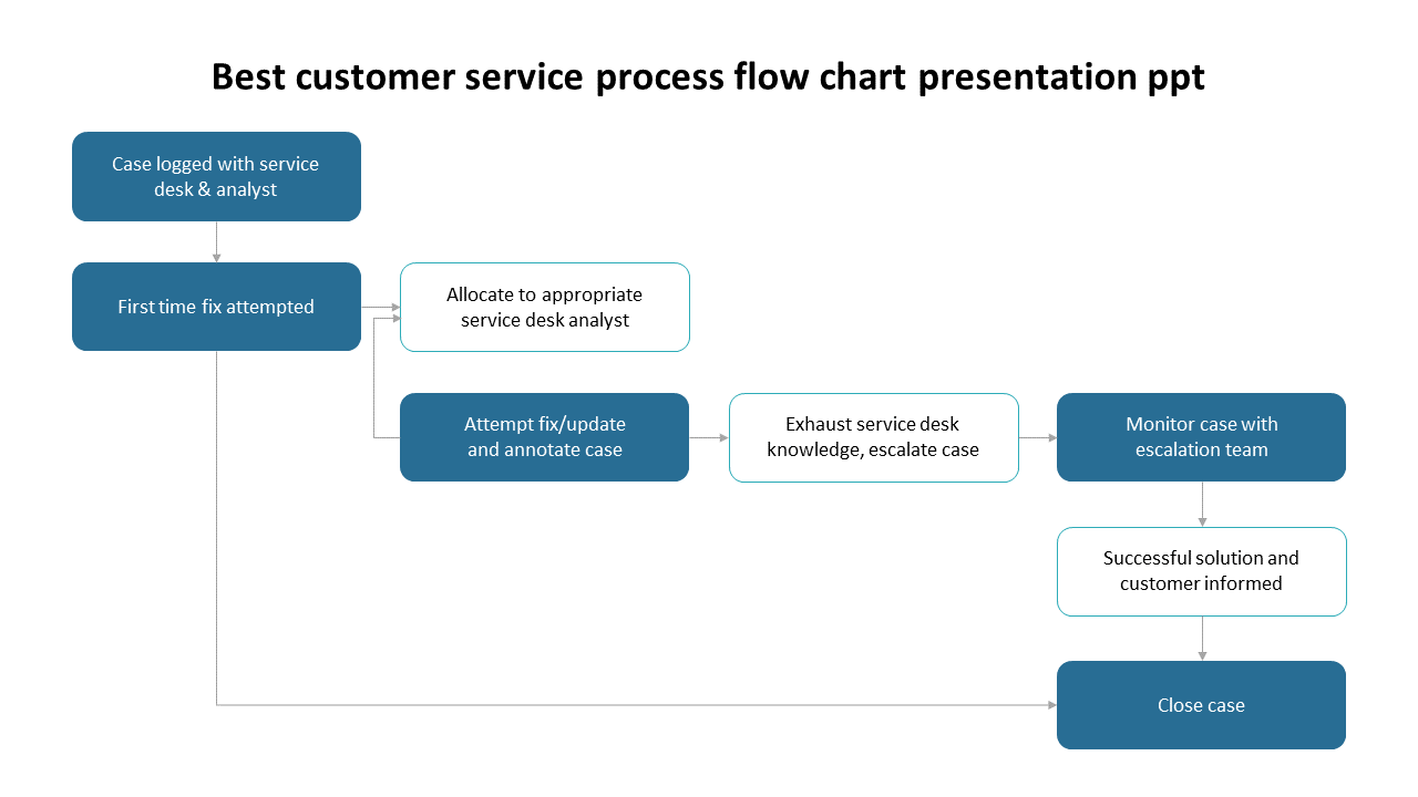 Customer Service Process Flow Chart 2706